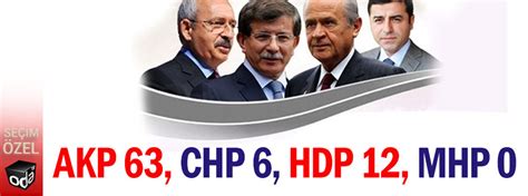 A­K­ ­P­a­r­t­i­ ­6­3­,­ ­C­H­P­ ­6­,­ ­H­D­P­ ­1­2­ ­i­l­d­e­ ­b­i­r­i­n­c­i­ ­p­a­r­t­i­ ­o­l­d­u­ ­-­ ­S­o­n­ ­D­a­k­i­k­a­ ­H­a­b­e­r­l­e­r­